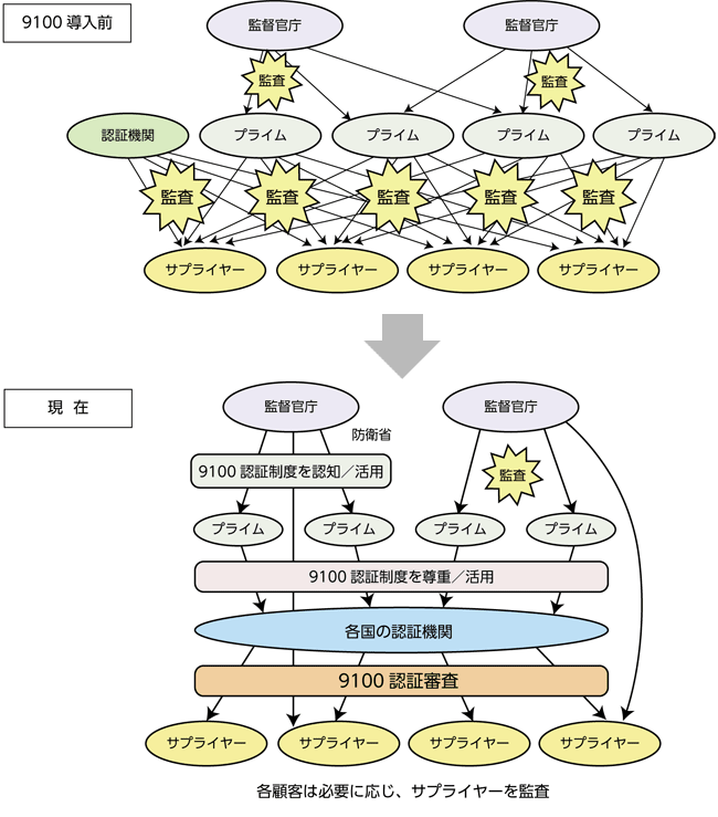 図１　航空宇宙品質マネジメントシステム認証制度