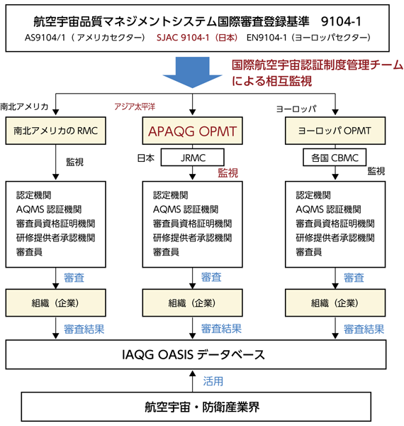 図４　品質マネジメントシステム規格の国際相互認証  